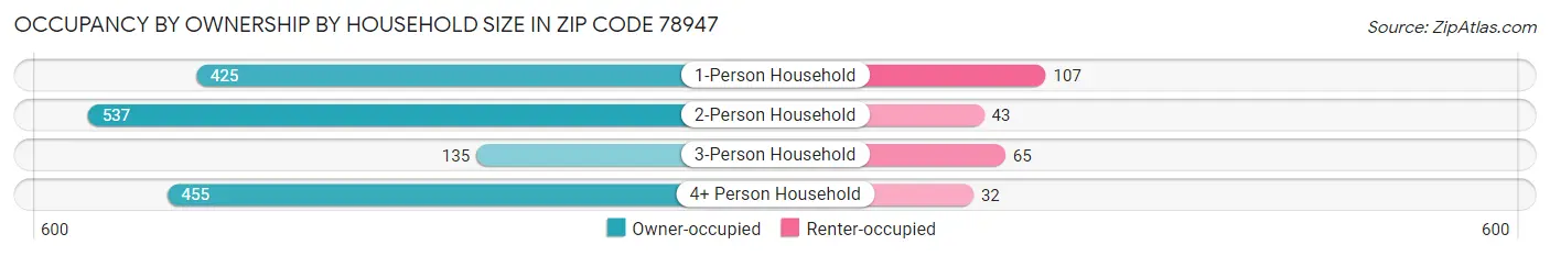 Occupancy by Ownership by Household Size in Zip Code 78947