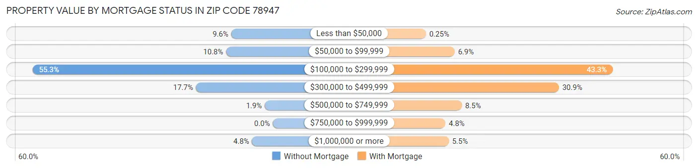 Property Value by Mortgage Status in Zip Code 78947