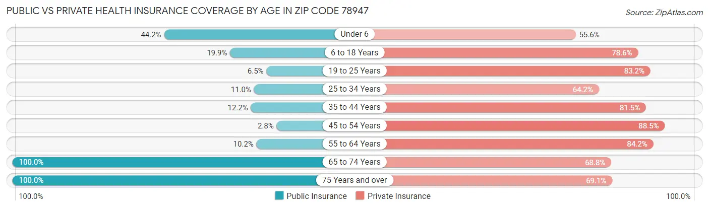 Public vs Private Health Insurance Coverage by Age in Zip Code 78947