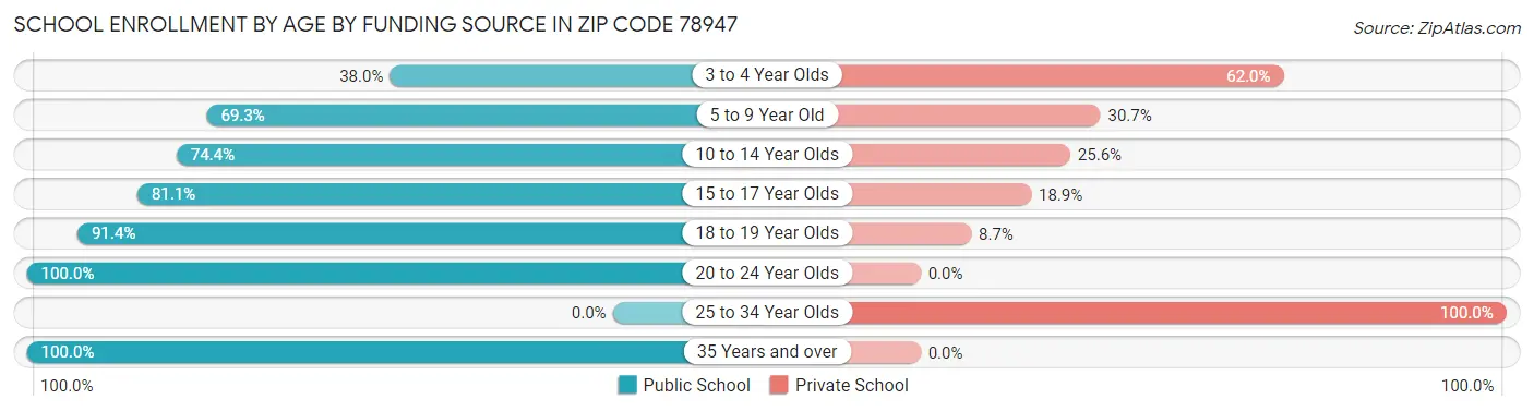 School Enrollment by Age by Funding Source in Zip Code 78947
