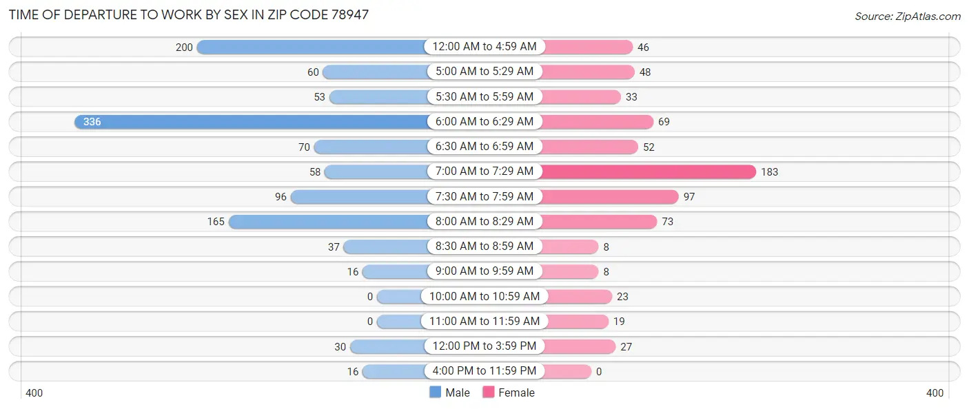 Time of Departure to Work by Sex in Zip Code 78947