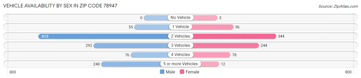 Vehicle Availability by Sex in Zip Code 78947