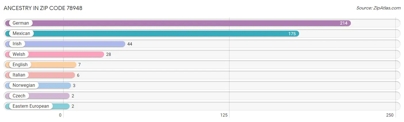 Ancestry in Zip Code 78948