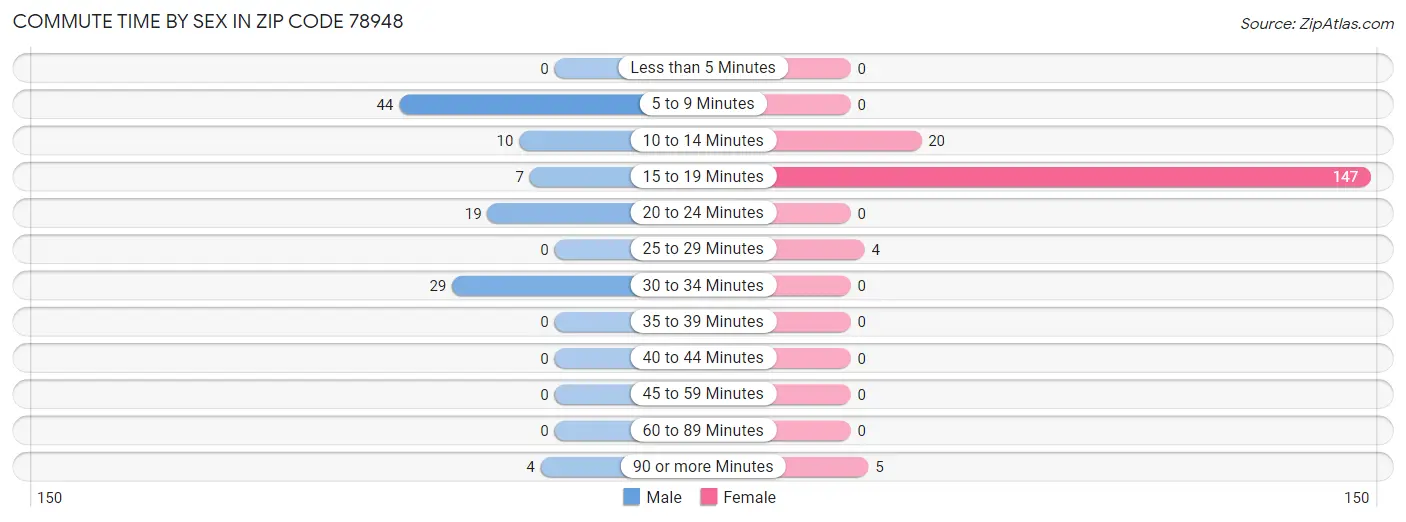 Commute Time by Sex in Zip Code 78948