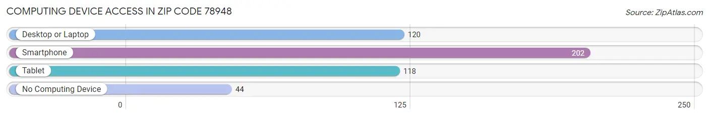 Computing Device Access in Zip Code 78948