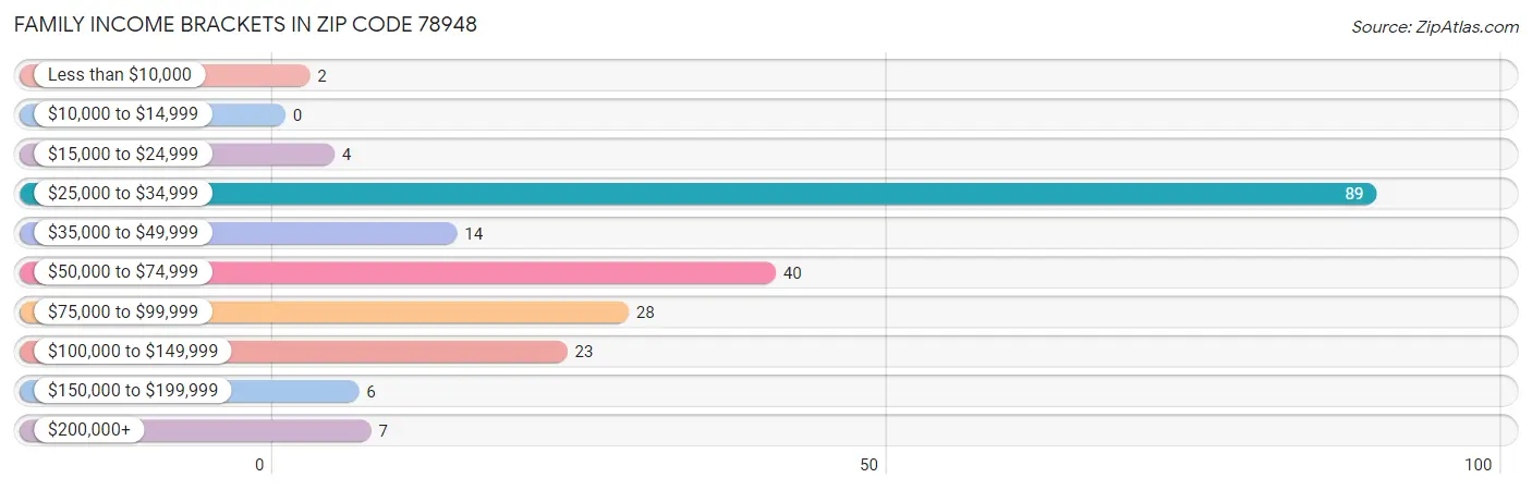 Family Income Brackets in Zip Code 78948