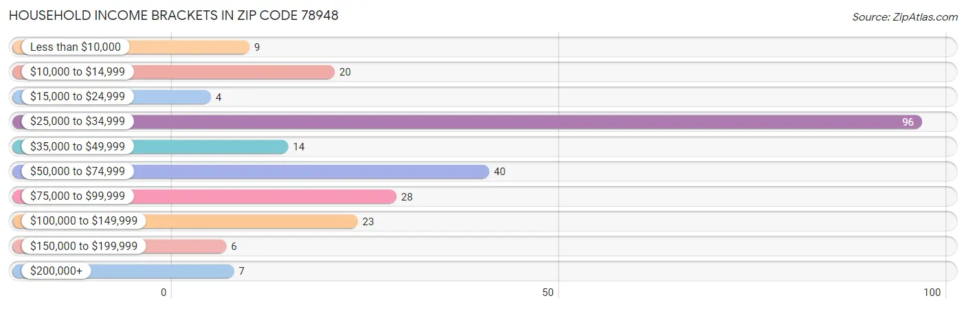 Household Income Brackets in Zip Code 78948
