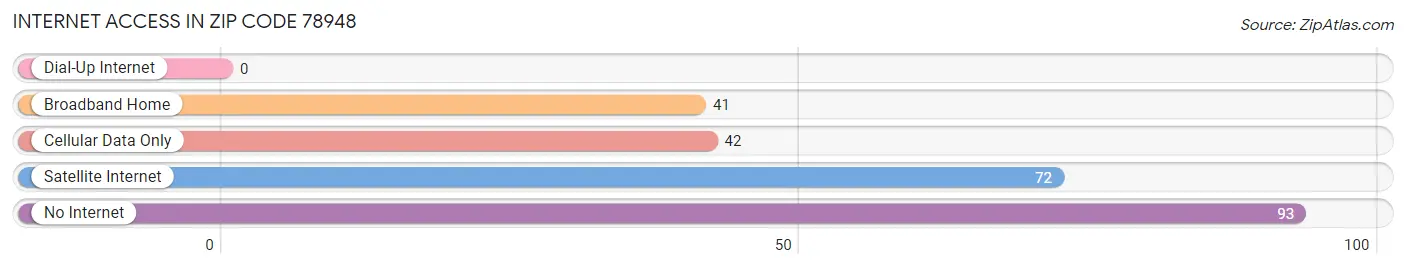 Internet Access in Zip Code 78948