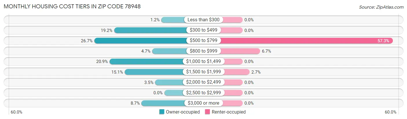 Monthly Housing Cost Tiers in Zip Code 78948