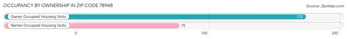 Occupancy by Ownership in Zip Code 78948