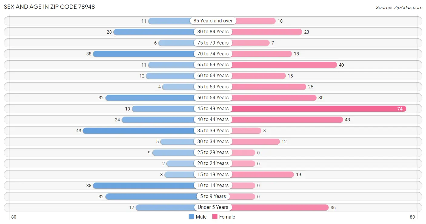 Sex and Age in Zip Code 78948