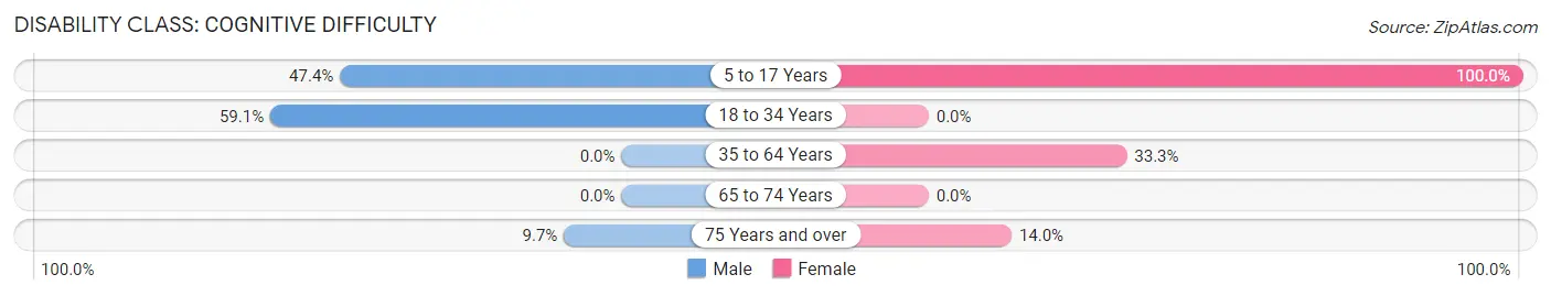 Disability in Zip Code 78949: <span>Cognitive Difficulty</span>