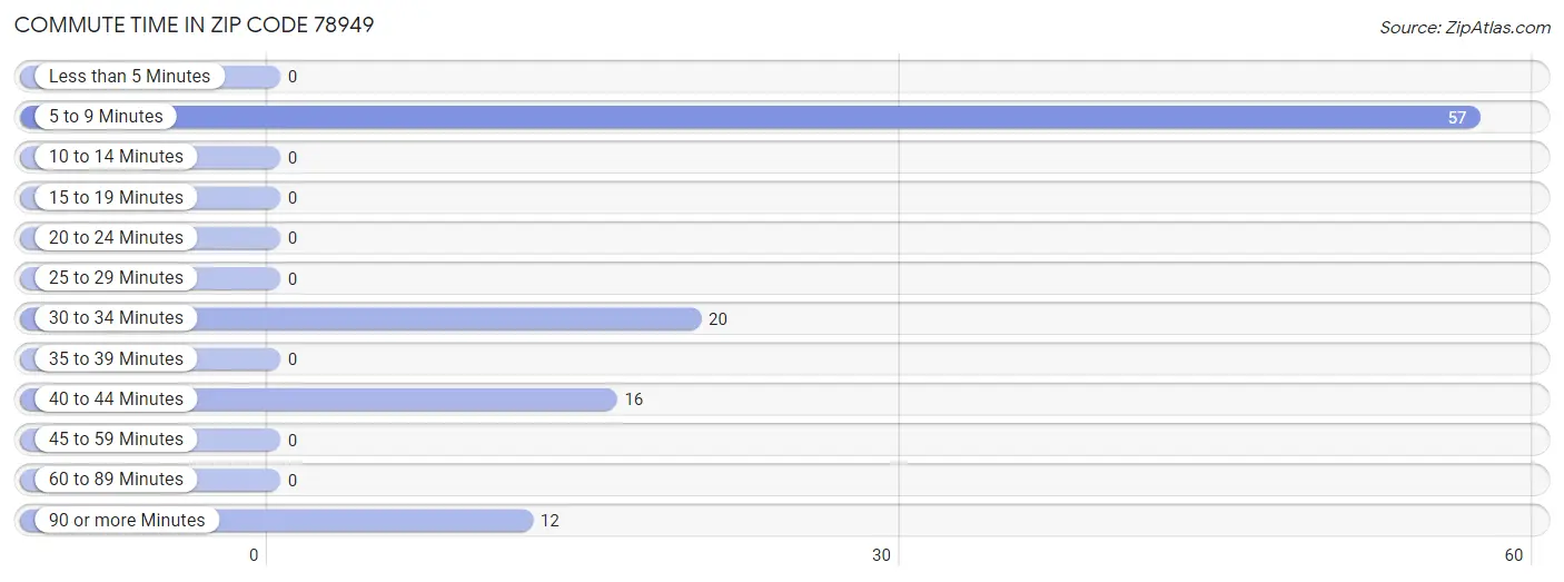 Commute Time in Zip Code 78949