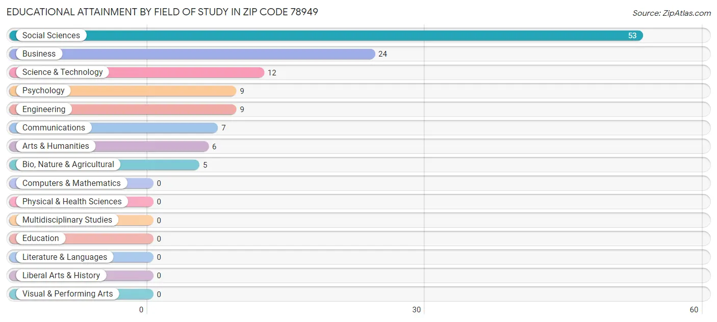 Educational Attainment by Field of Study in Zip Code 78949