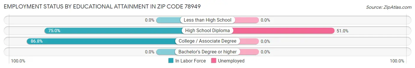 Employment Status by Educational Attainment in Zip Code 78949