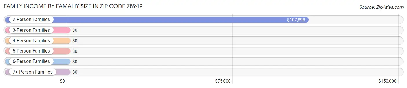 Family Income by Famaliy Size in Zip Code 78949