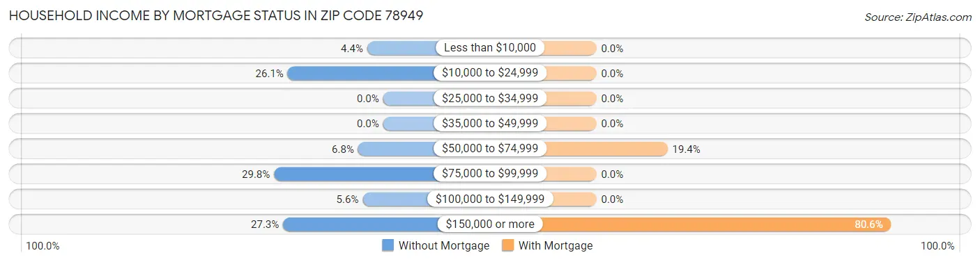 Household Income by Mortgage Status in Zip Code 78949