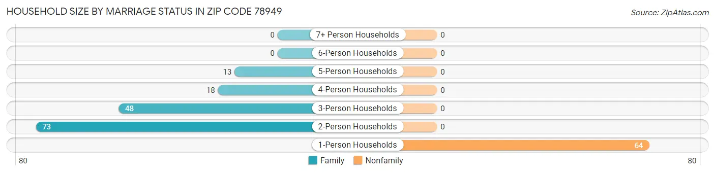 Household Size by Marriage Status in Zip Code 78949