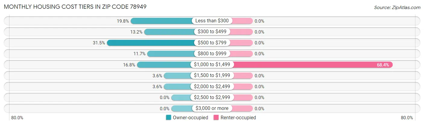 Monthly Housing Cost Tiers in Zip Code 78949