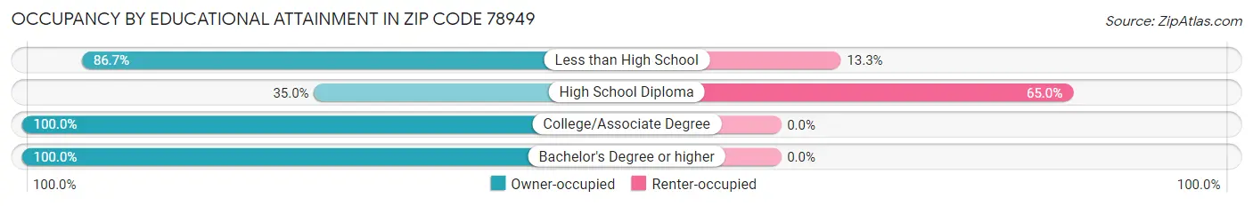 Occupancy by Educational Attainment in Zip Code 78949