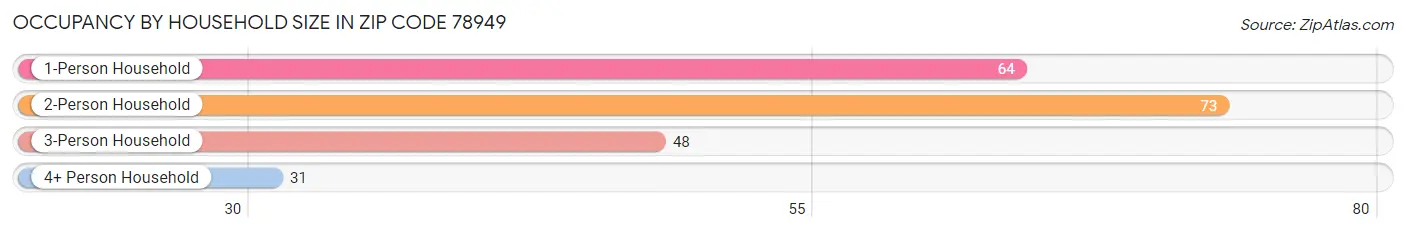 Occupancy by Household Size in Zip Code 78949