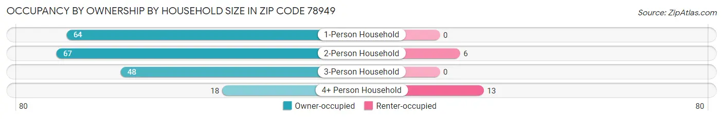 Occupancy by Ownership by Household Size in Zip Code 78949