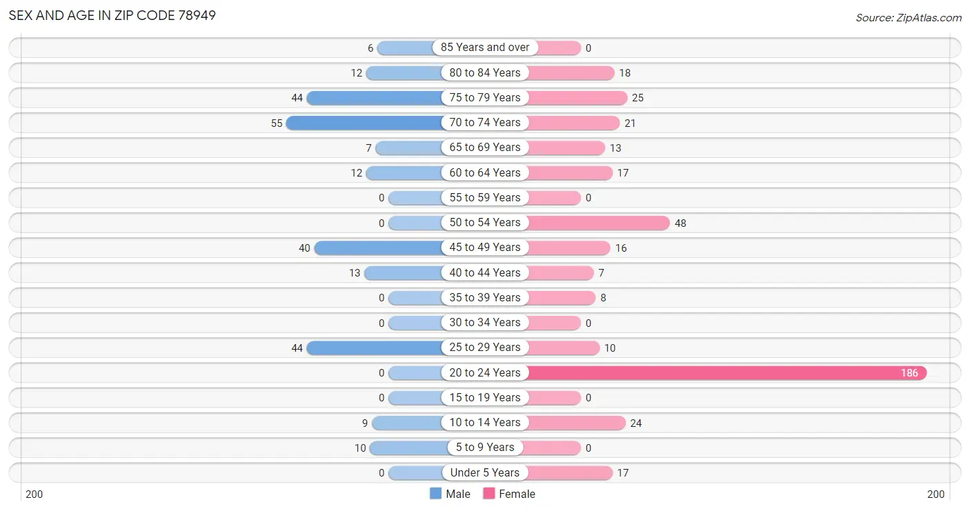 Sex and Age in Zip Code 78949