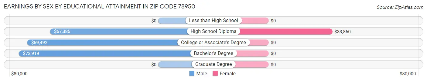 Earnings by Sex by Educational Attainment in Zip Code 78950