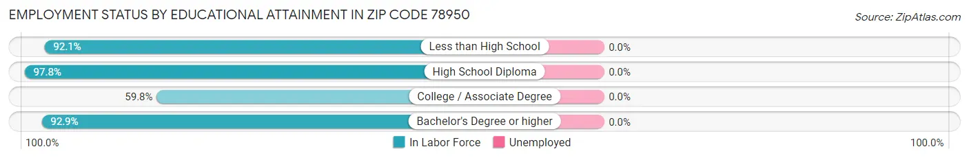 Employment Status by Educational Attainment in Zip Code 78950