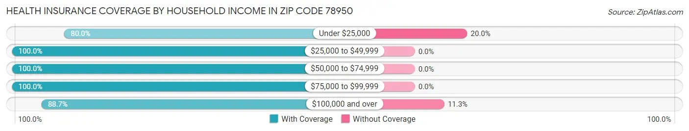 Health Insurance Coverage by Household Income in Zip Code 78950