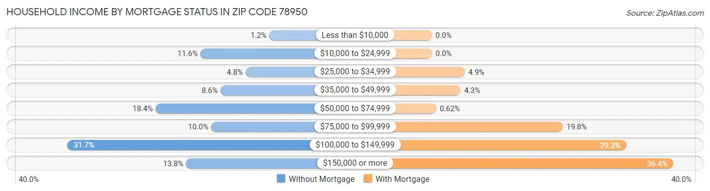 Household Income by Mortgage Status in Zip Code 78950