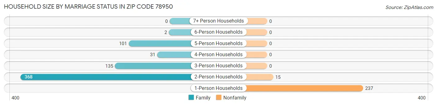 Household Size by Marriage Status in Zip Code 78950