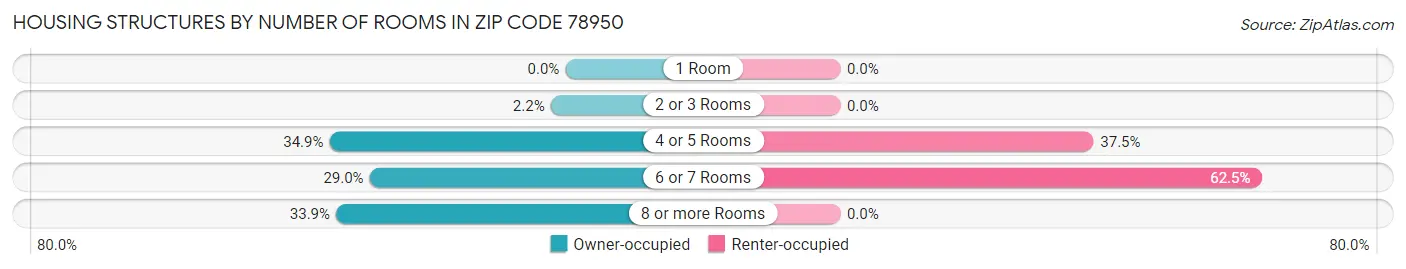 Housing Structures by Number of Rooms in Zip Code 78950