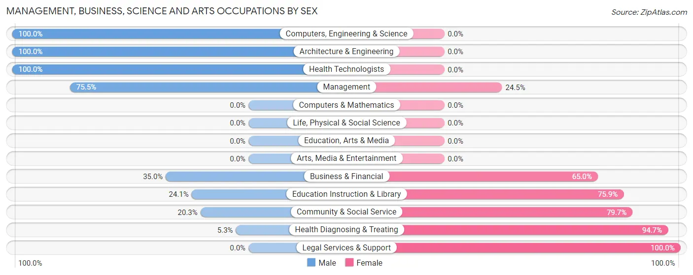 Management, Business, Science and Arts Occupations by Sex in Zip Code 78950