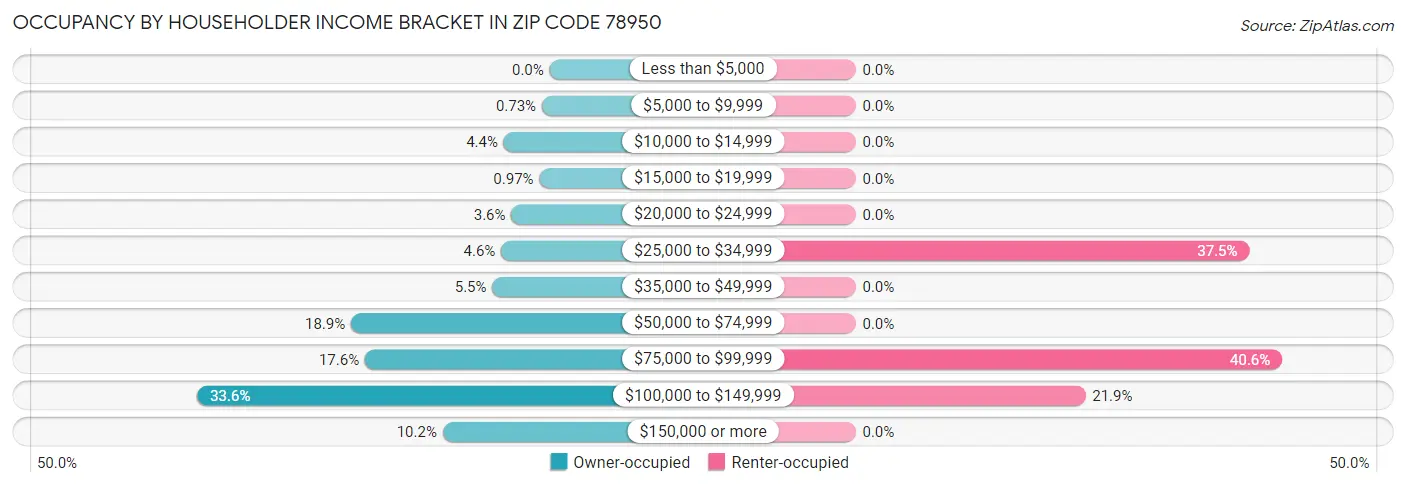 Occupancy by Householder Income Bracket in Zip Code 78950