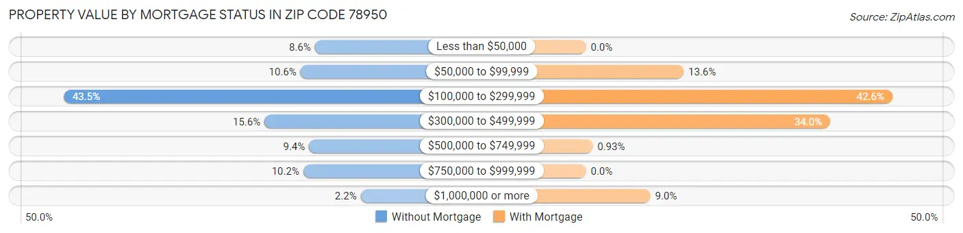 Property Value by Mortgage Status in Zip Code 78950