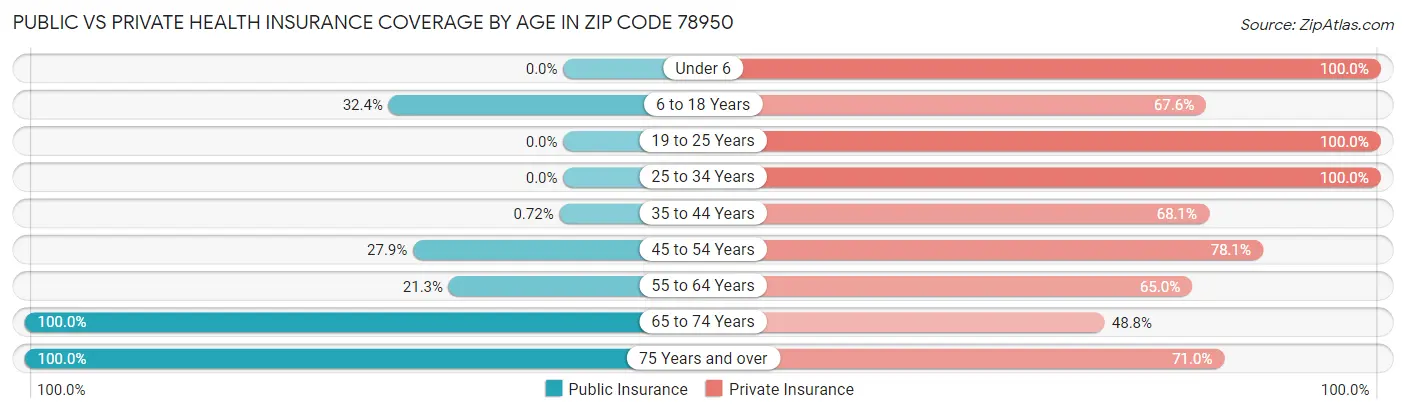 Public vs Private Health Insurance Coverage by Age in Zip Code 78950
