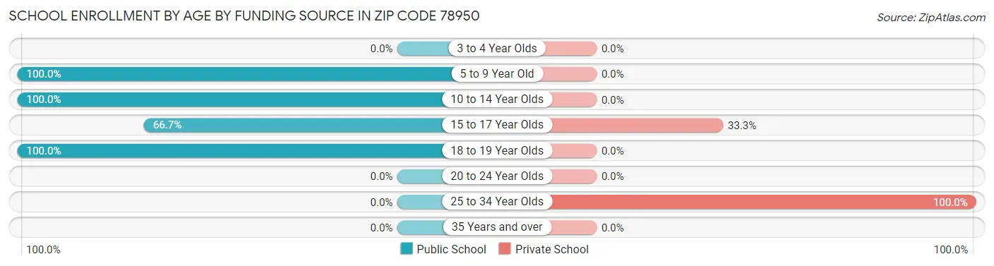 School Enrollment by Age by Funding Source in Zip Code 78950
