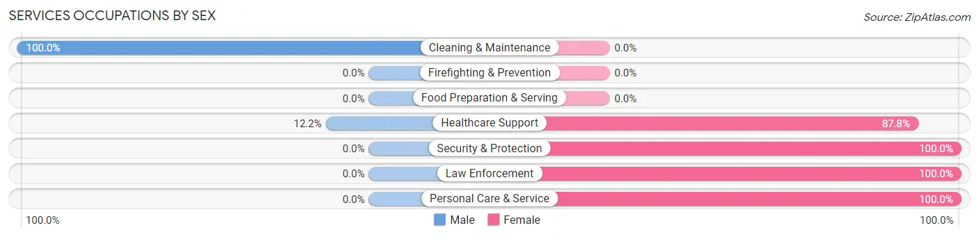 Services Occupations by Sex in Zip Code 78950
