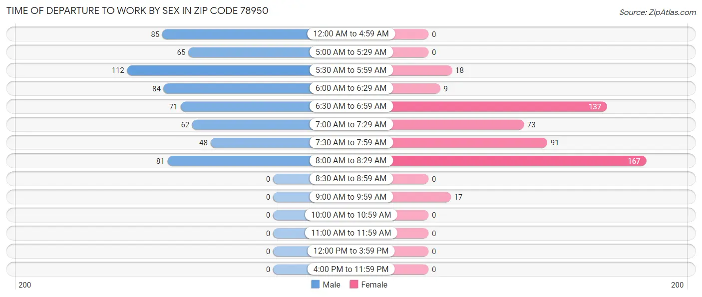 Time of Departure to Work by Sex in Zip Code 78950