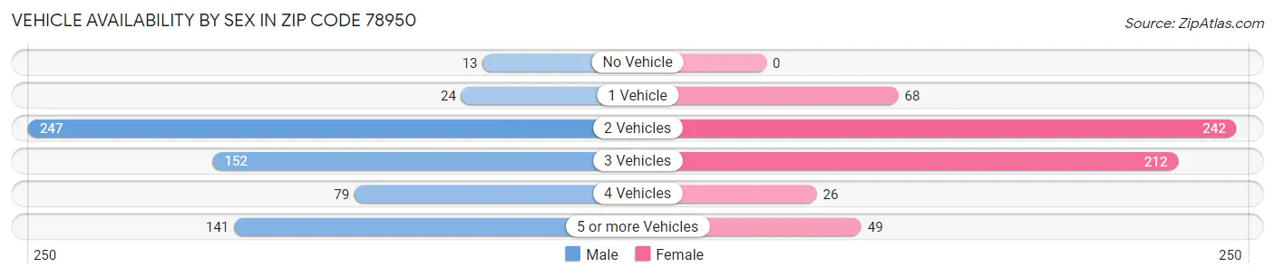 Vehicle Availability by Sex in Zip Code 78950