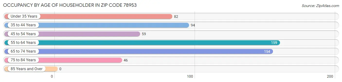 Occupancy by Age of Householder in Zip Code 78953