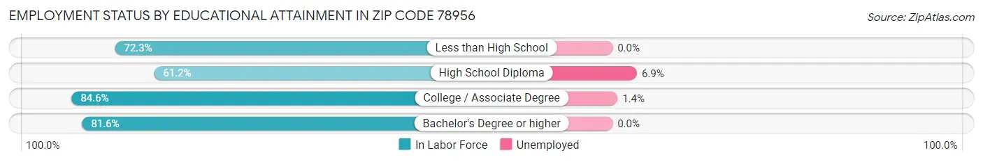 Employment Status by Educational Attainment in Zip Code 78956
