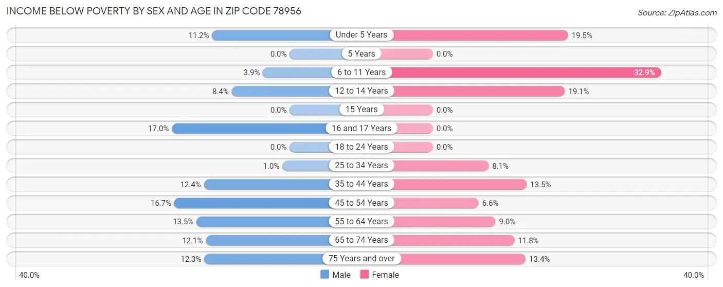 Income Below Poverty by Sex and Age in Zip Code 78956