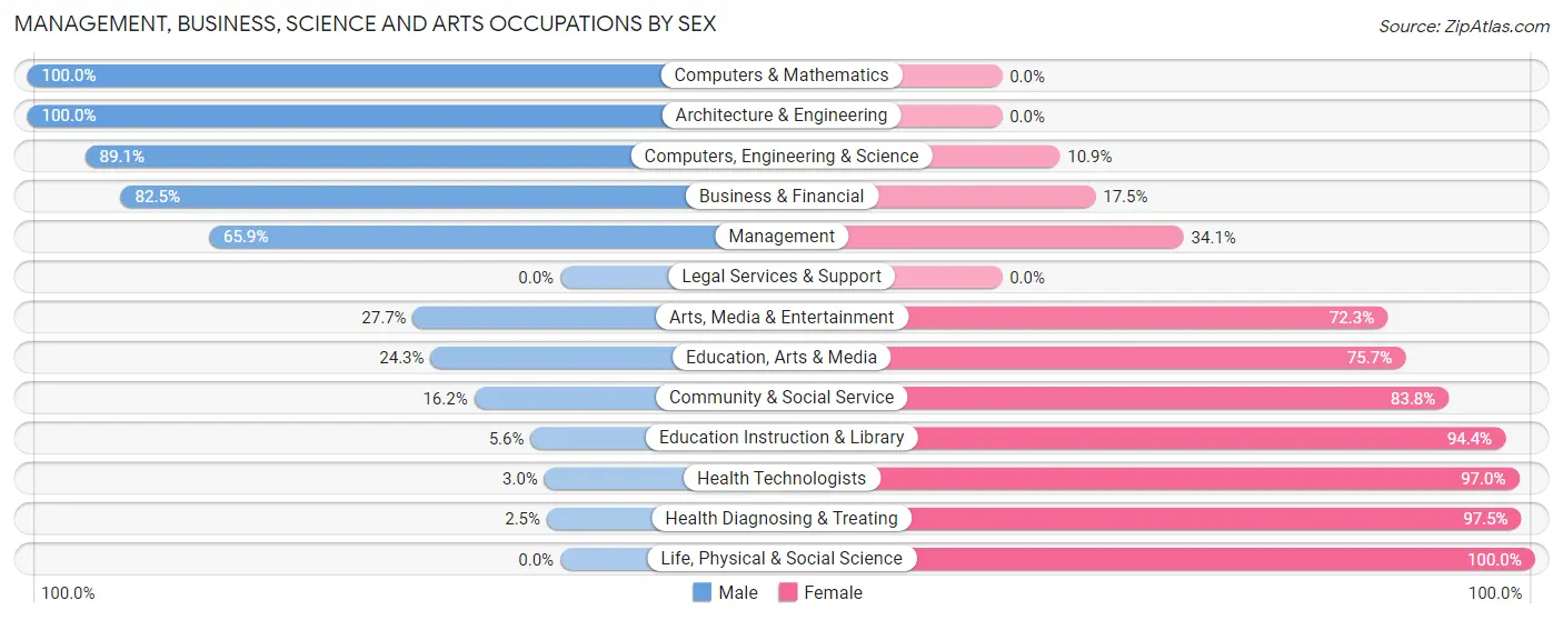 Management, Business, Science and Arts Occupations by Sex in Zip Code 78956