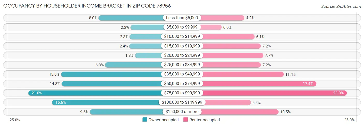 Occupancy by Householder Income Bracket in Zip Code 78956