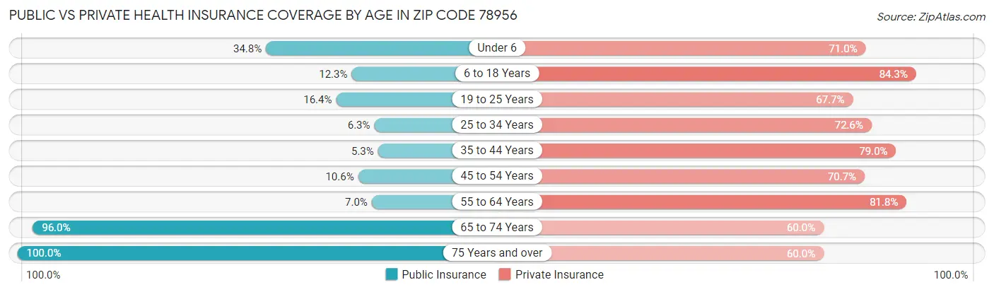 Public vs Private Health Insurance Coverage by Age in Zip Code 78956