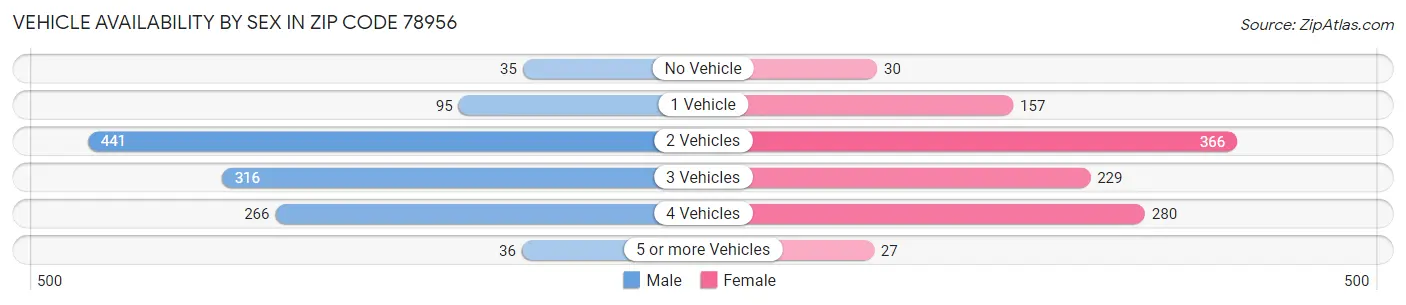 Vehicle Availability by Sex in Zip Code 78956