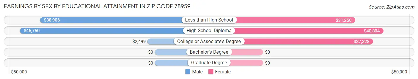 Earnings by Sex by Educational Attainment in Zip Code 78959