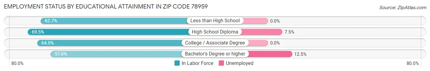 Employment Status by Educational Attainment in Zip Code 78959